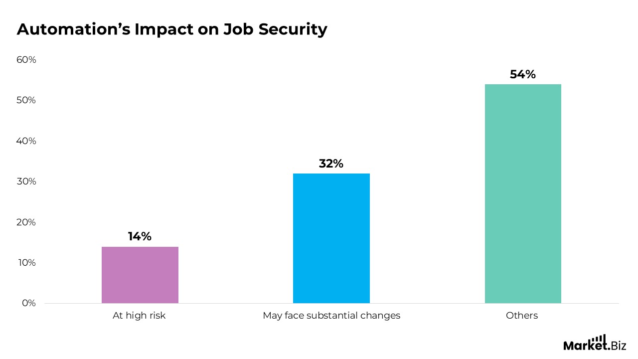 Job Automation Fear Statistics