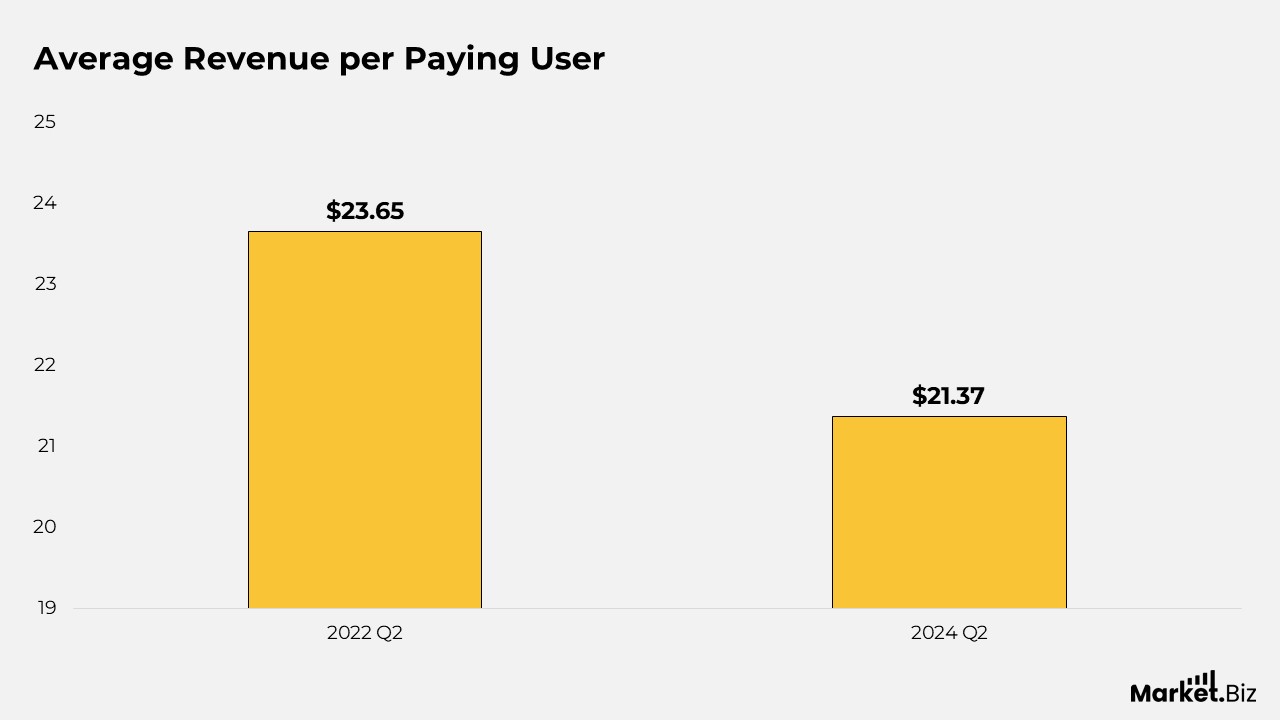 Average Revenue Per Paying User
