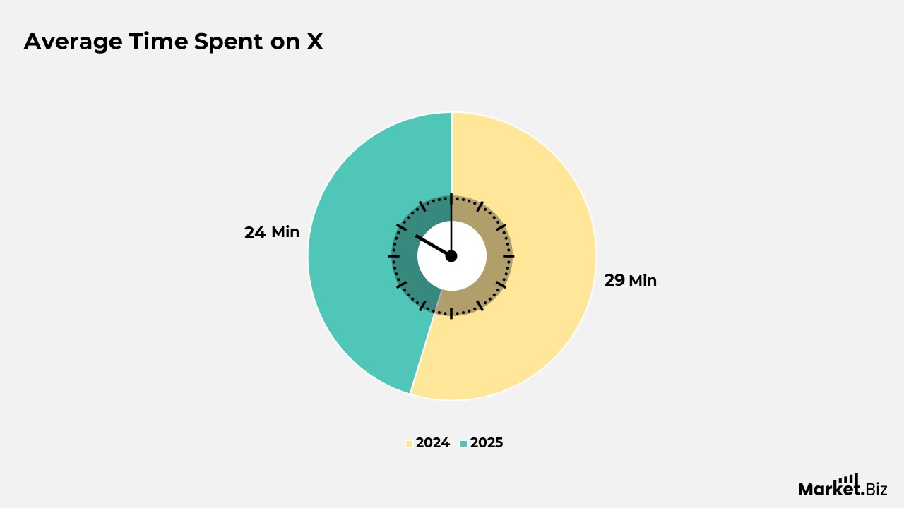 X Engagement Statistics