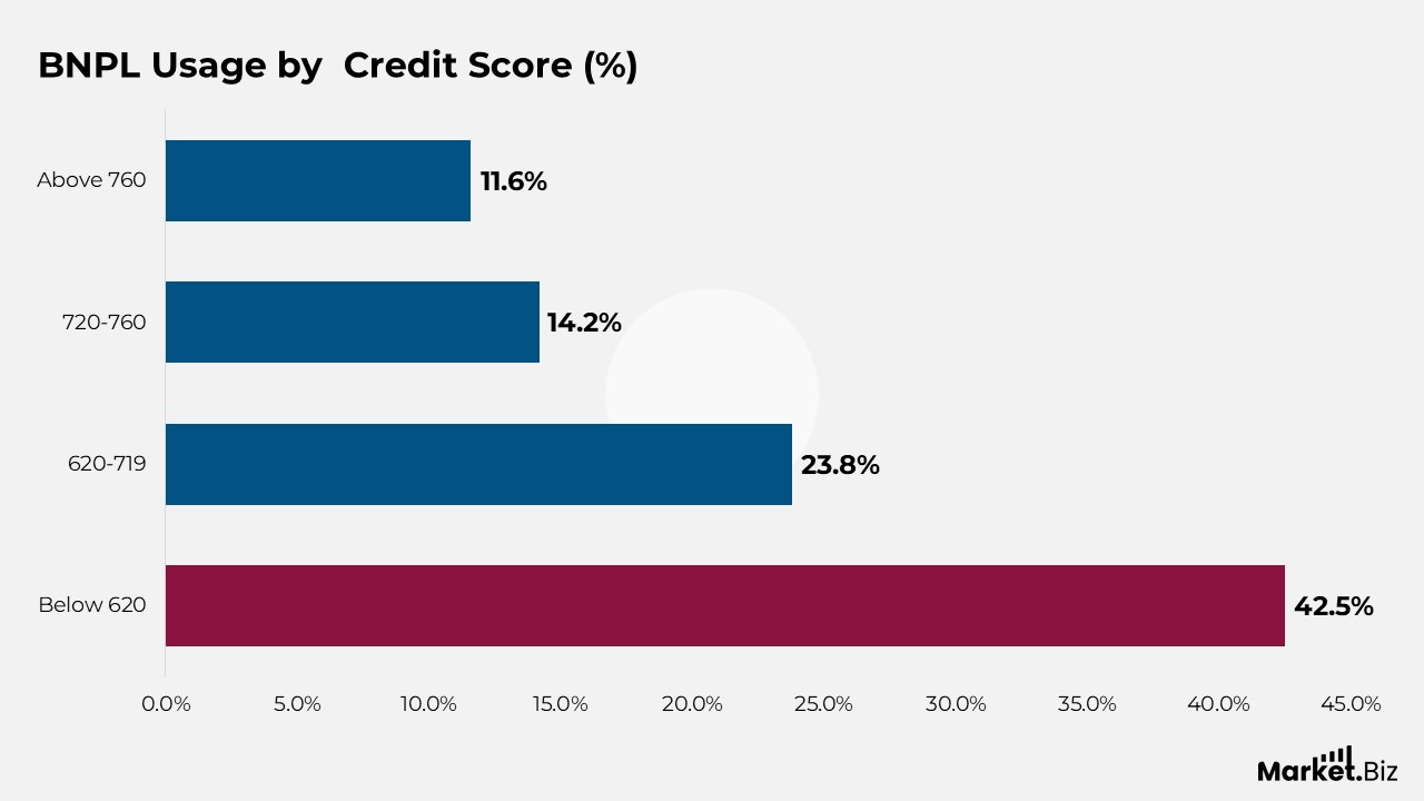 Usage by credit score