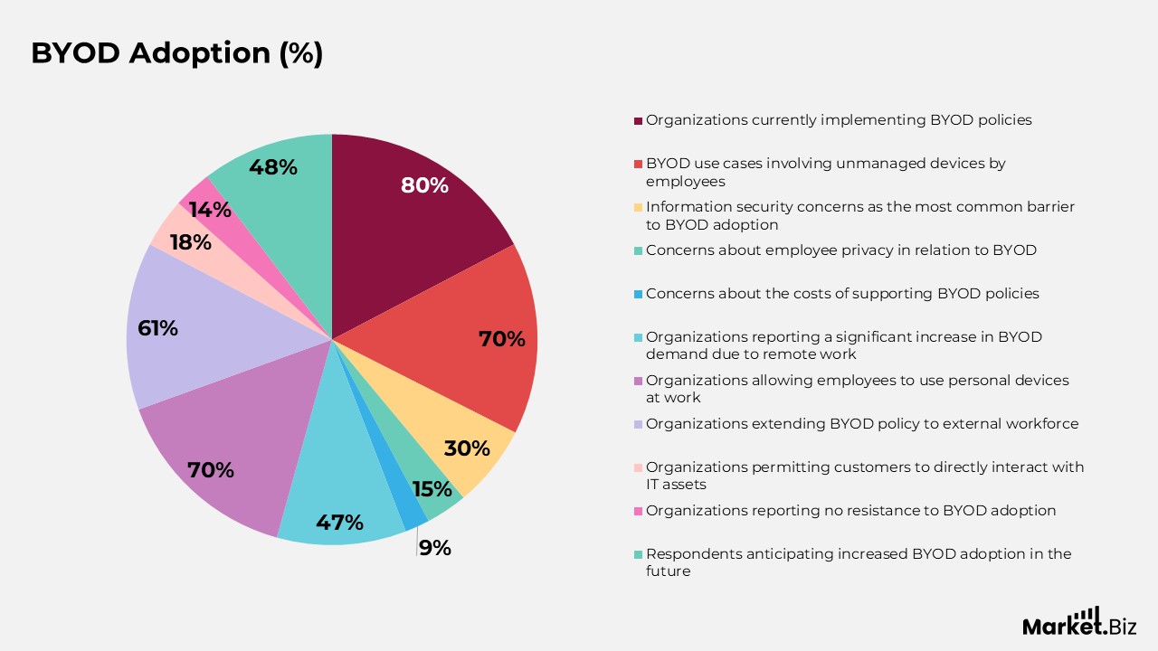BYOD Adoption