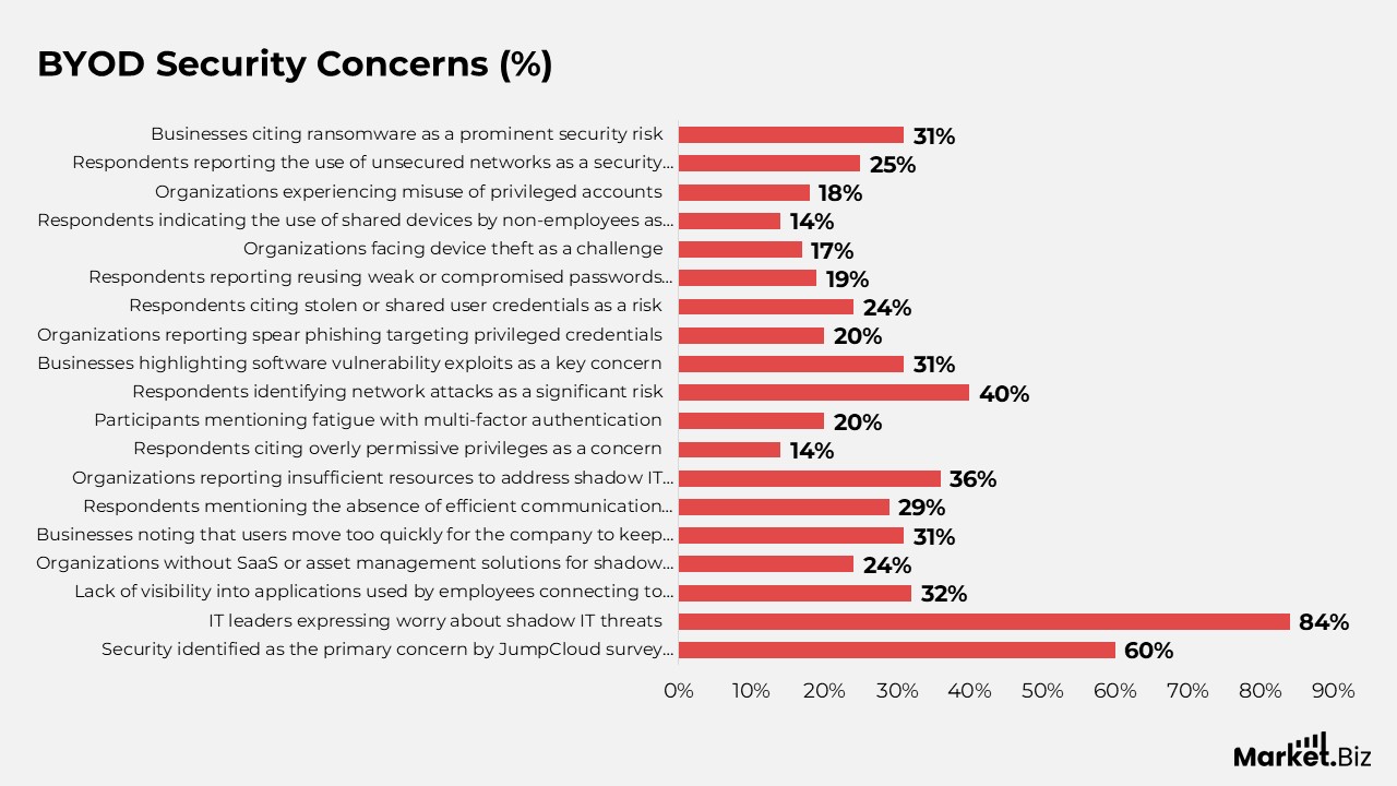 BYOD Security Concerns