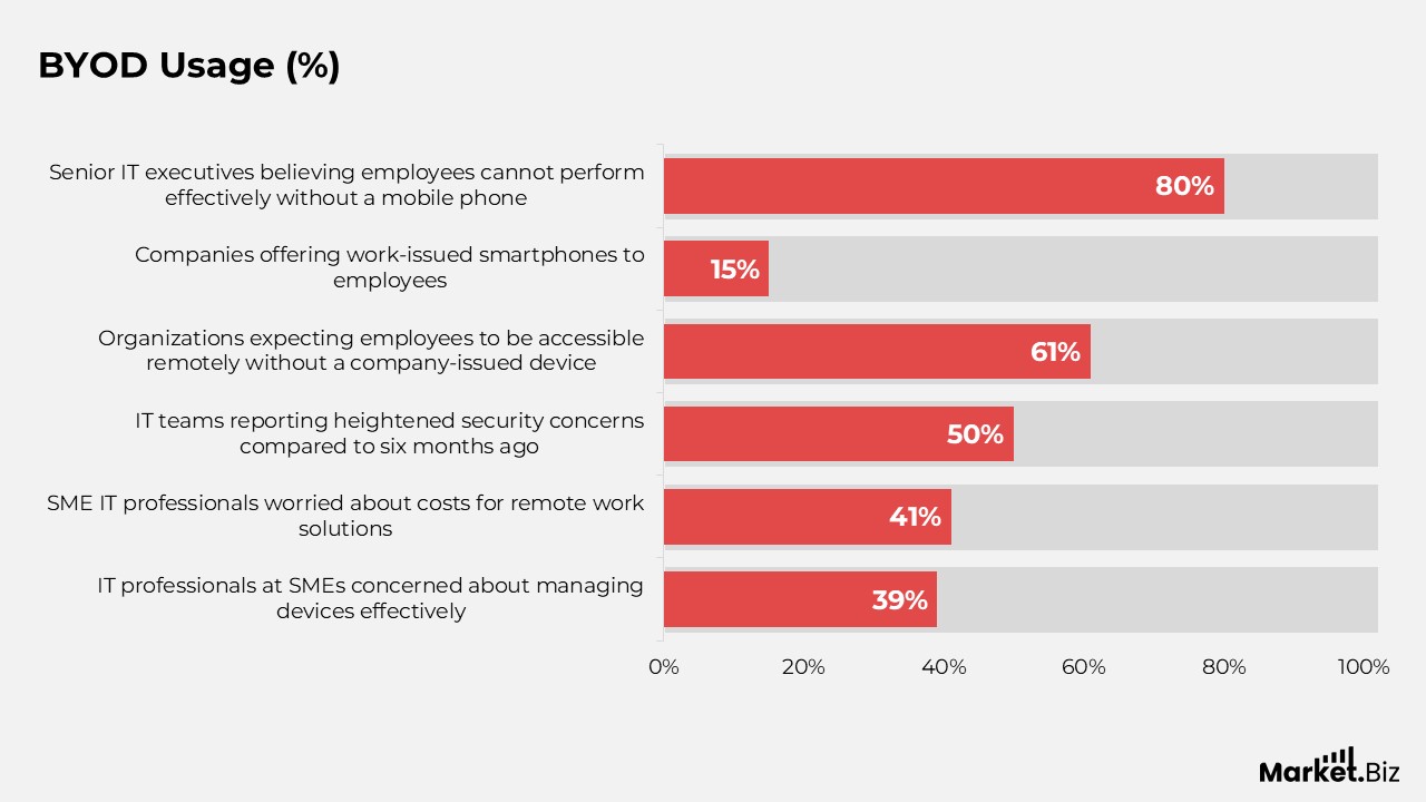 Bring Your Own Device (BYOD) Statistics