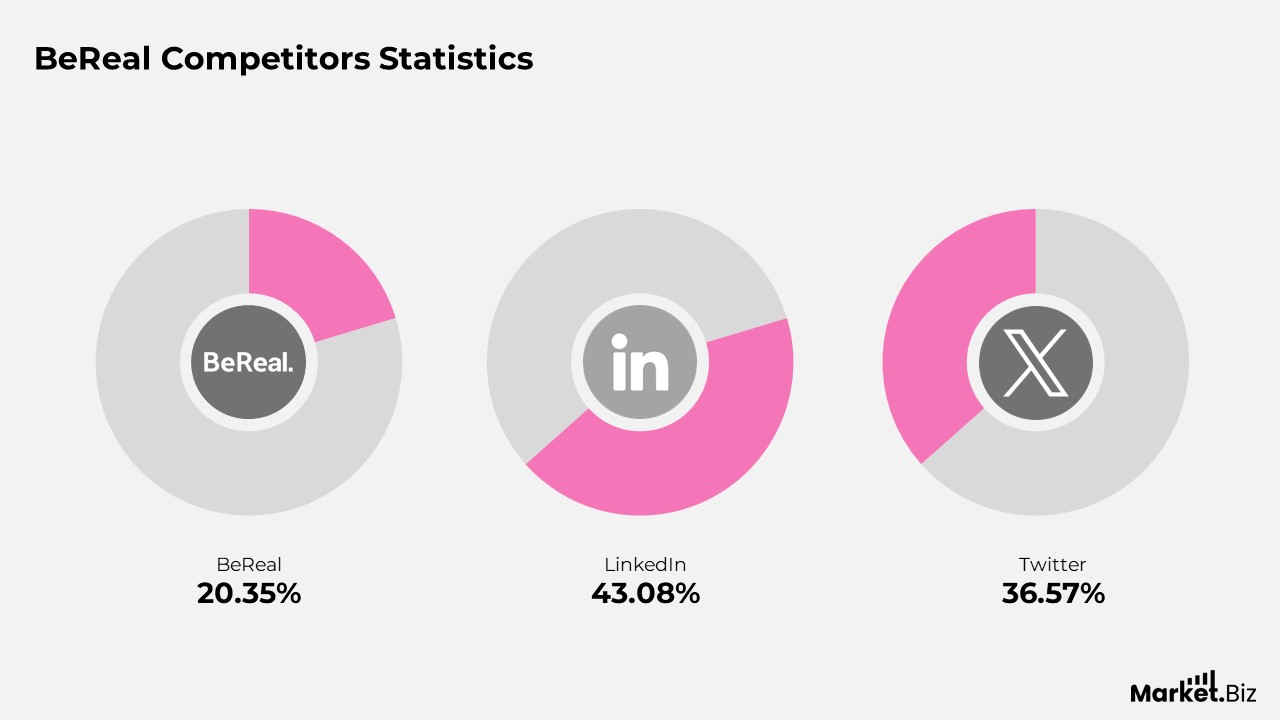 Statistics of BeReal Competitors