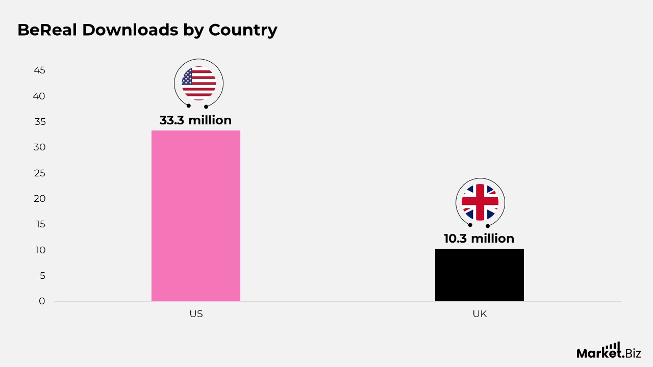 Statistics of BeReal Downloads by country