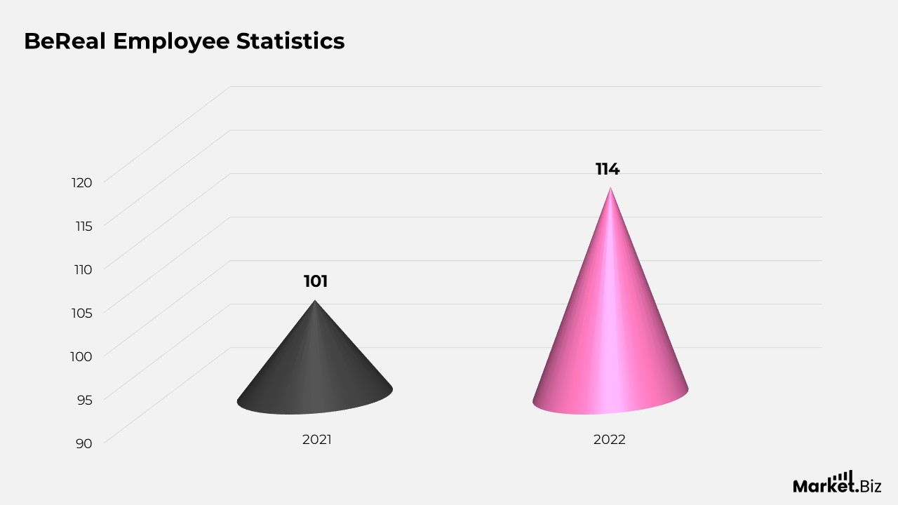 BeReal Employee Statistics