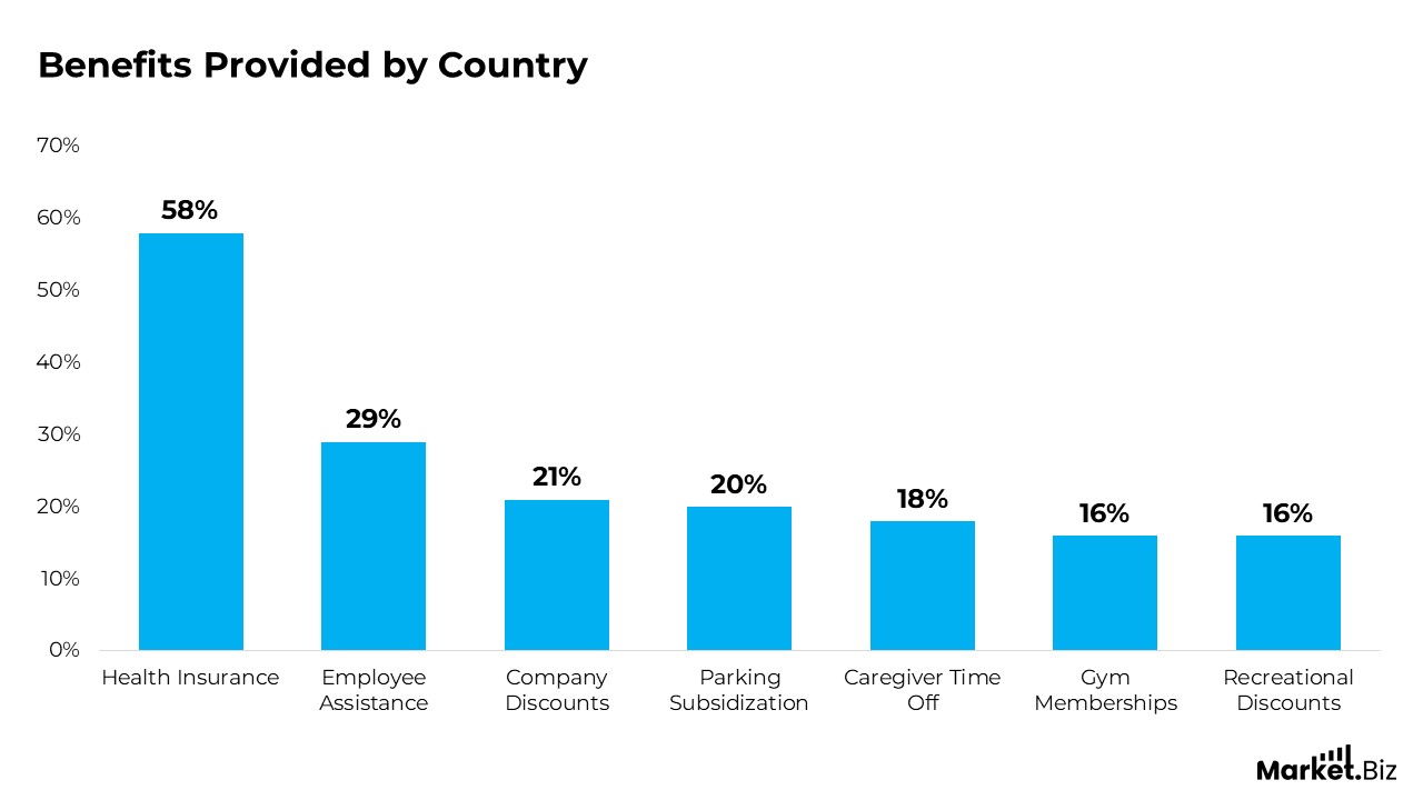 Employee Benefit Preferences Statistics