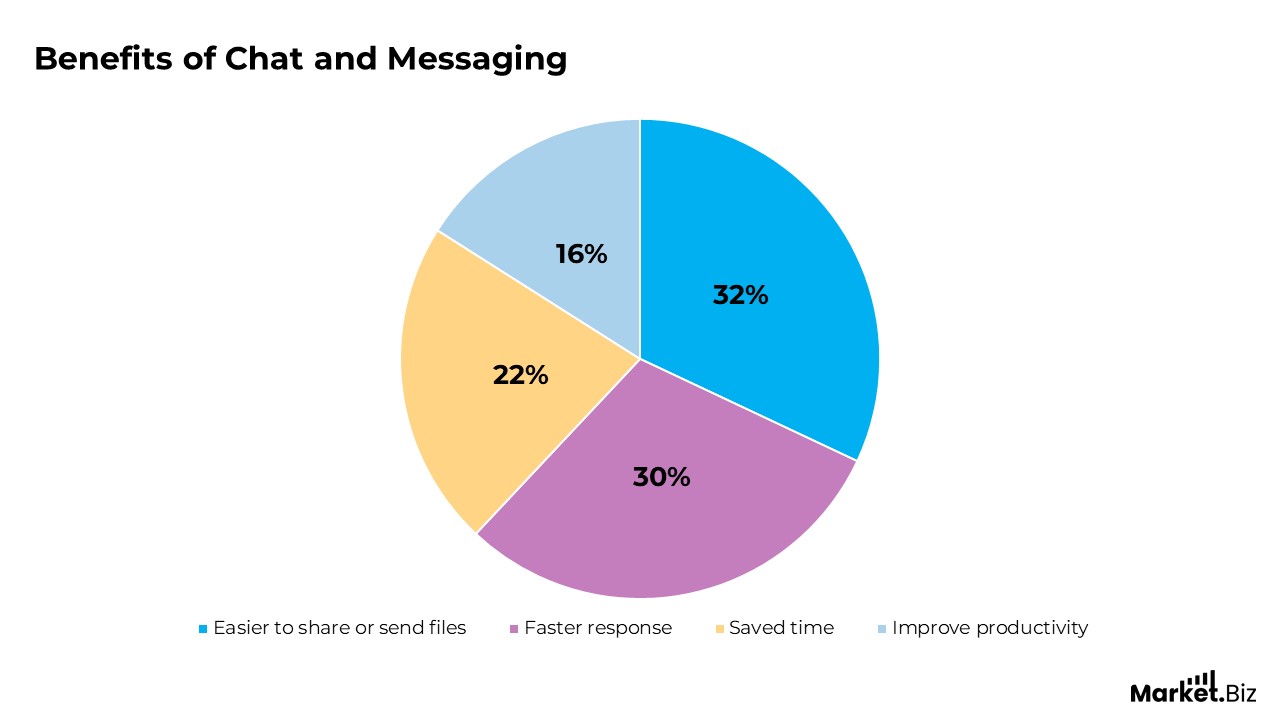 Workplace Chat and Messaging Statistics and Facts