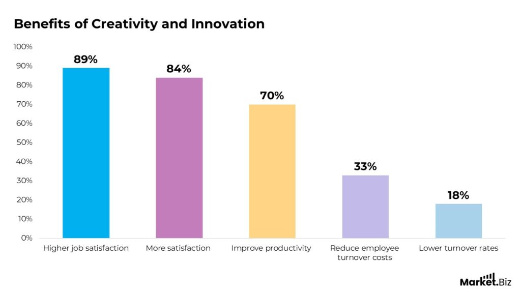 Workplace Creativity and Innovation Statistics and Facts (2025)