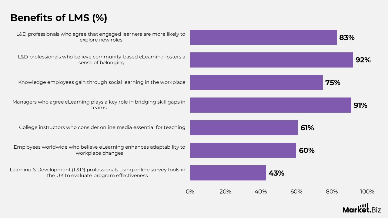 Learning Management System (LMS) Statistics and Facts