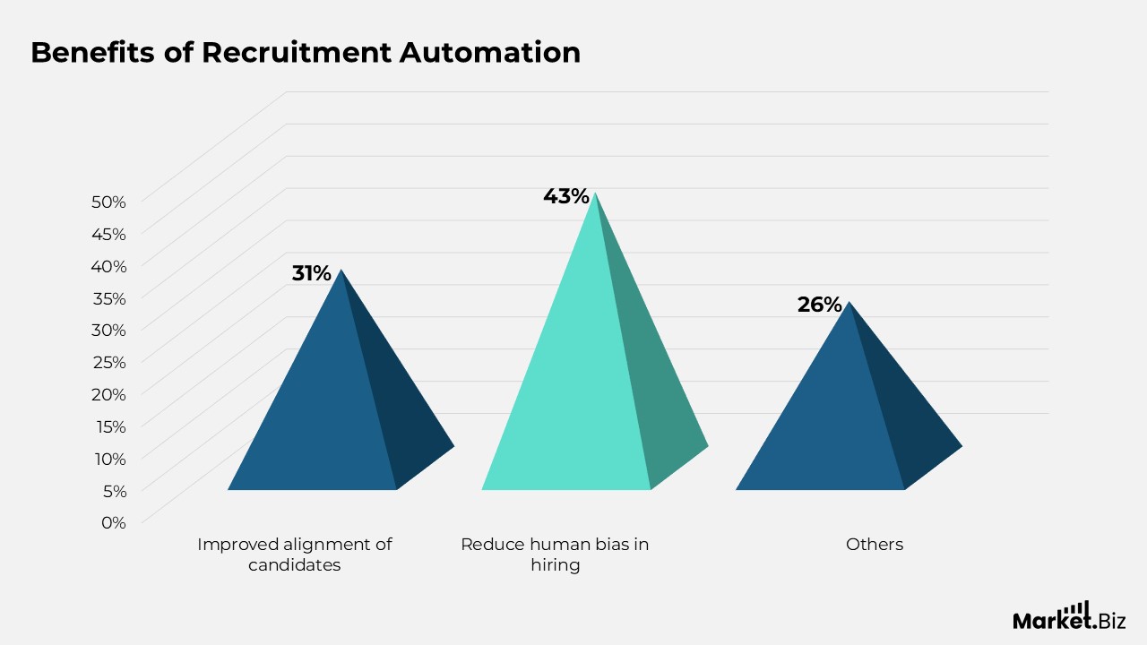 Recruitment Automation Statistics