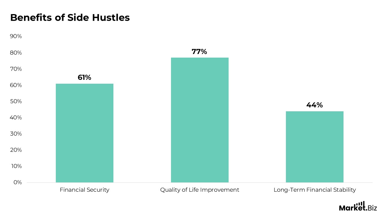 Employee Side Hustle Statistics