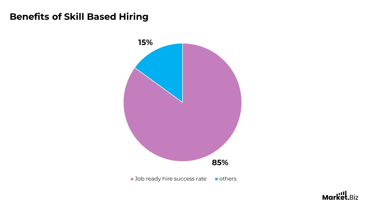 Benefits of skill based hiring