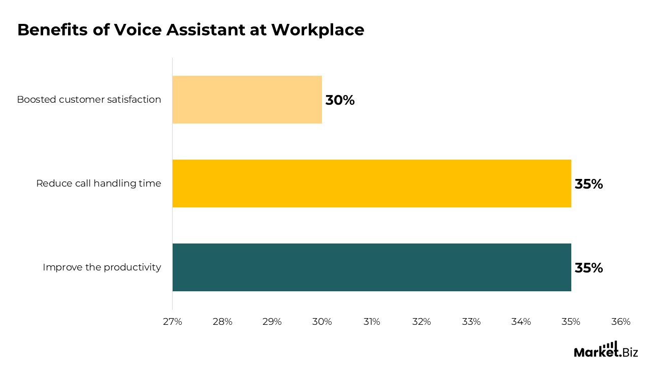 Benefits of voice assistant at workplace