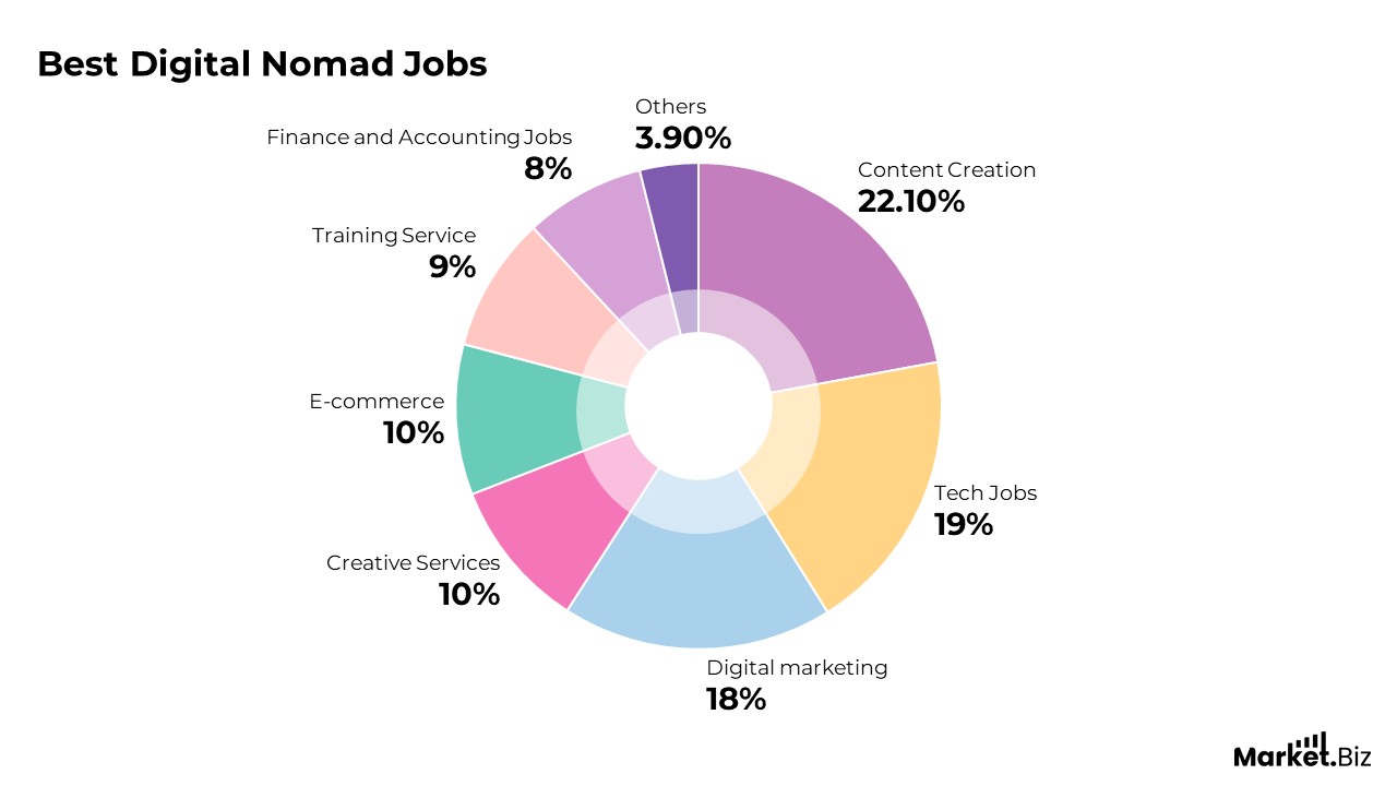 Best Digital Nomad Jobs