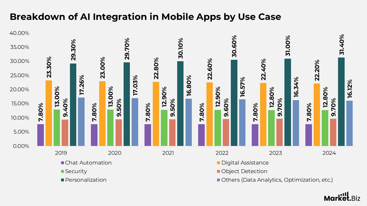 Mobile Application Statistics