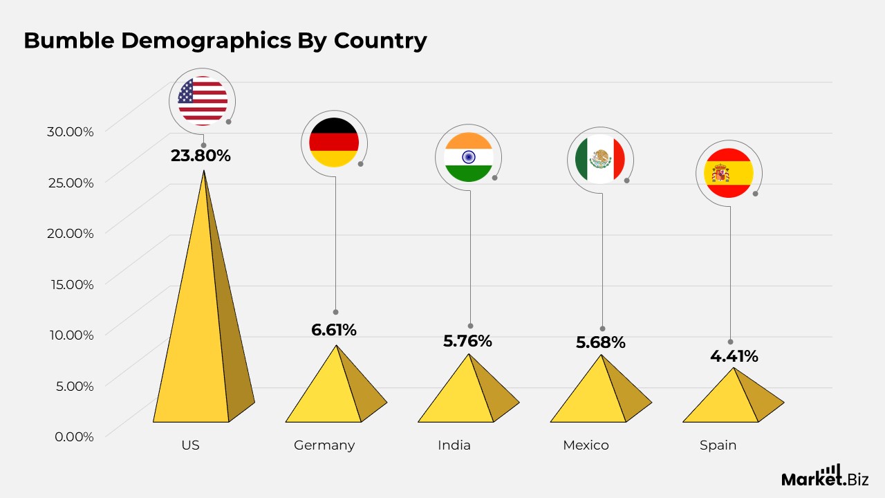 Bumble Demographics by Country