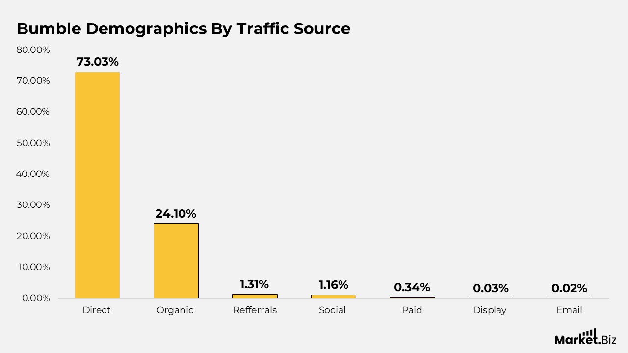 Bumble Demographics by Traffic Source