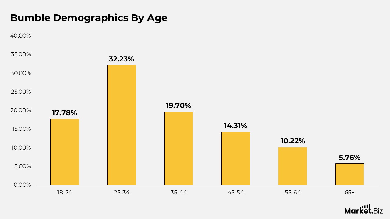 Bumble Demographics by Age