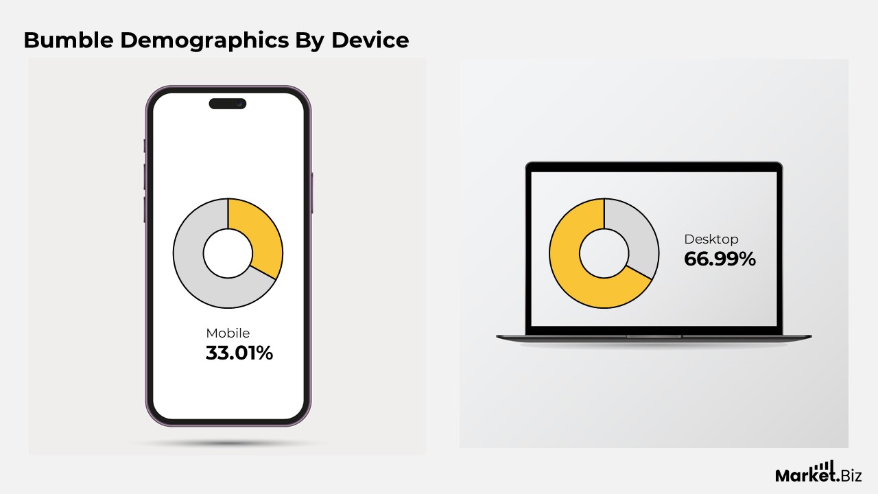 Bumble Demographics by Device