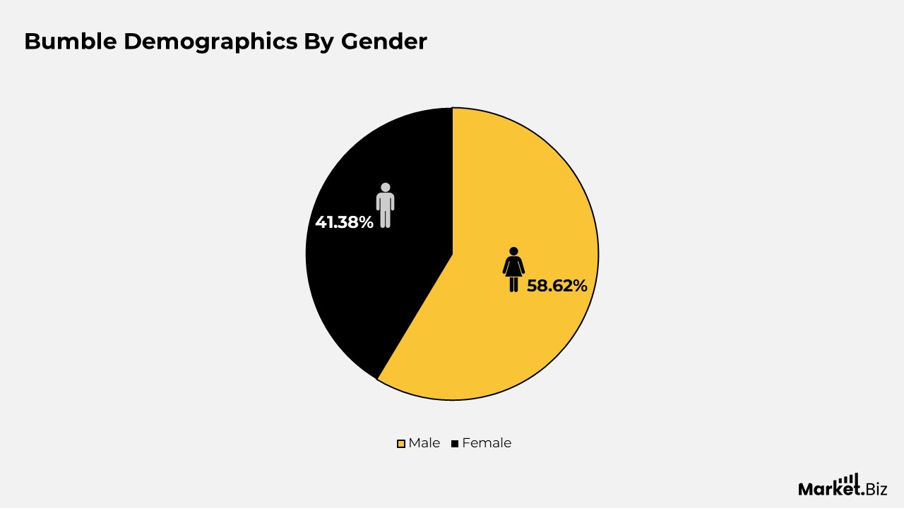Bumble Demographics by Gender

