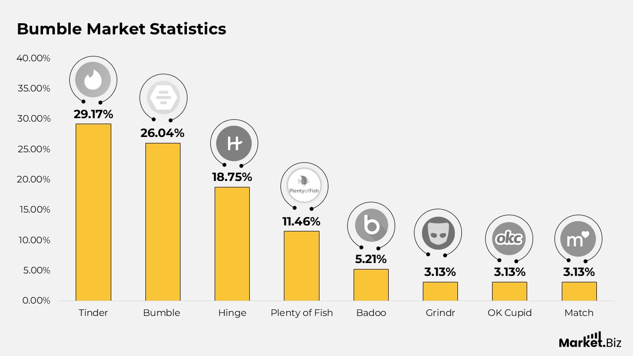 Bumble Market Statistics

