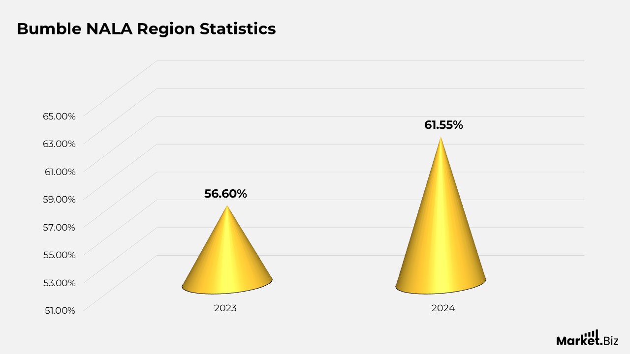 Bumble NALA Region Statistics