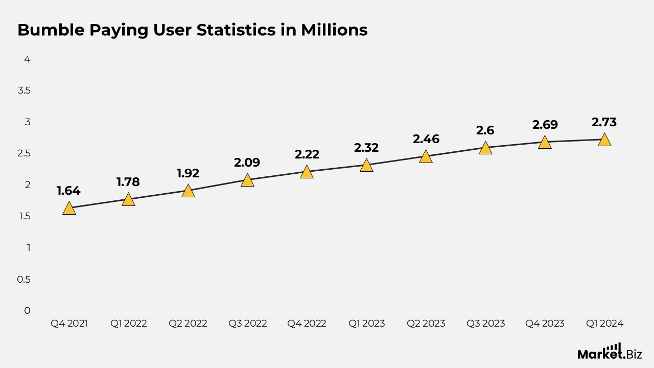 Bumble Paying User Statistics in Millions