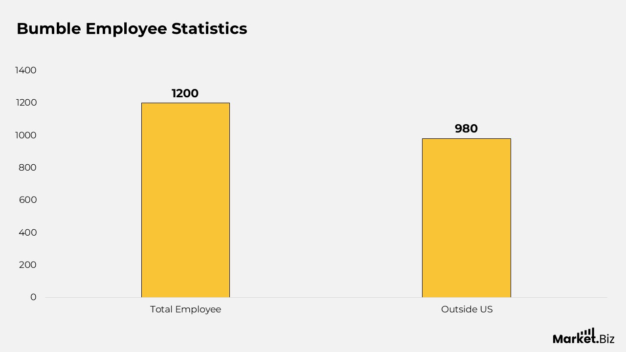 Bumble Employee Statistics 