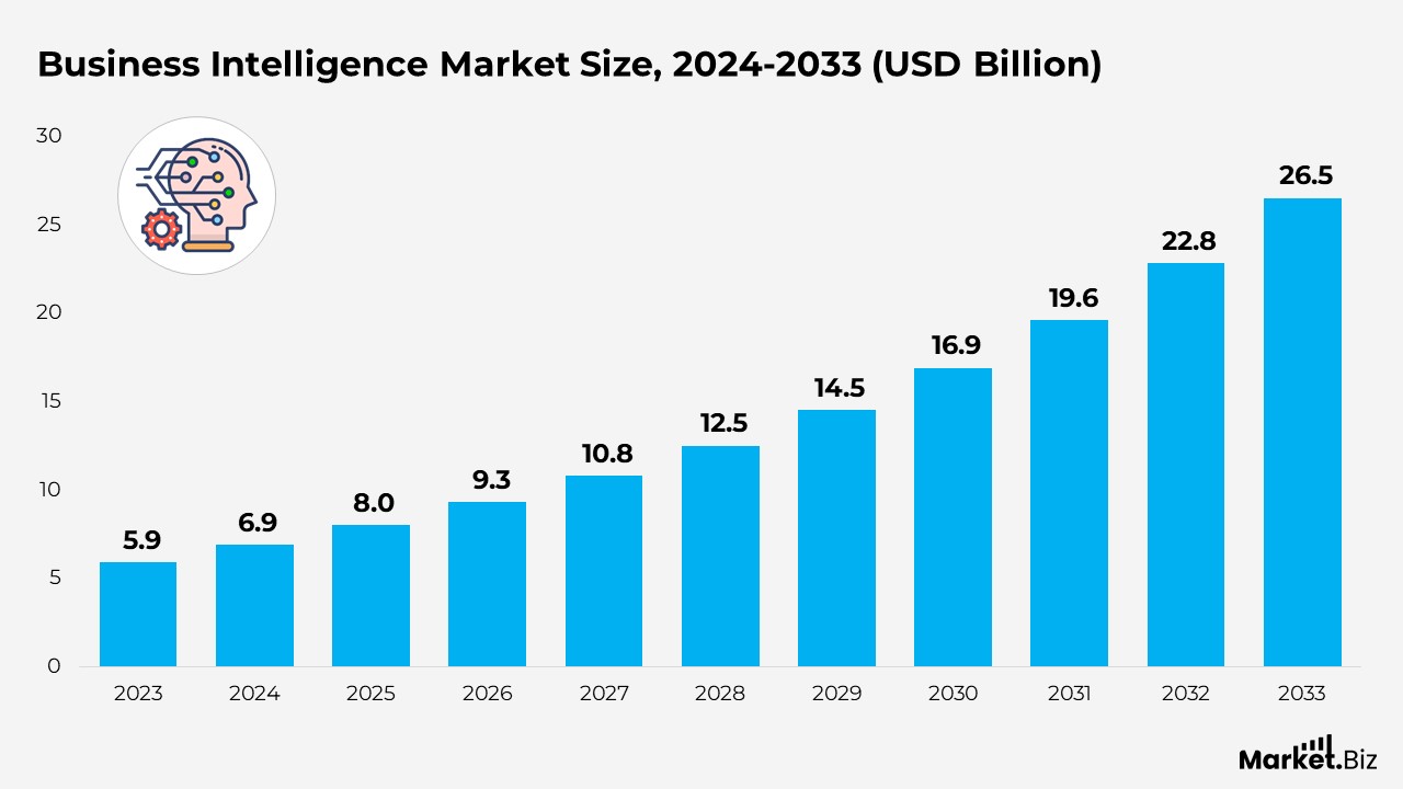 Business Intelligence Market Size
