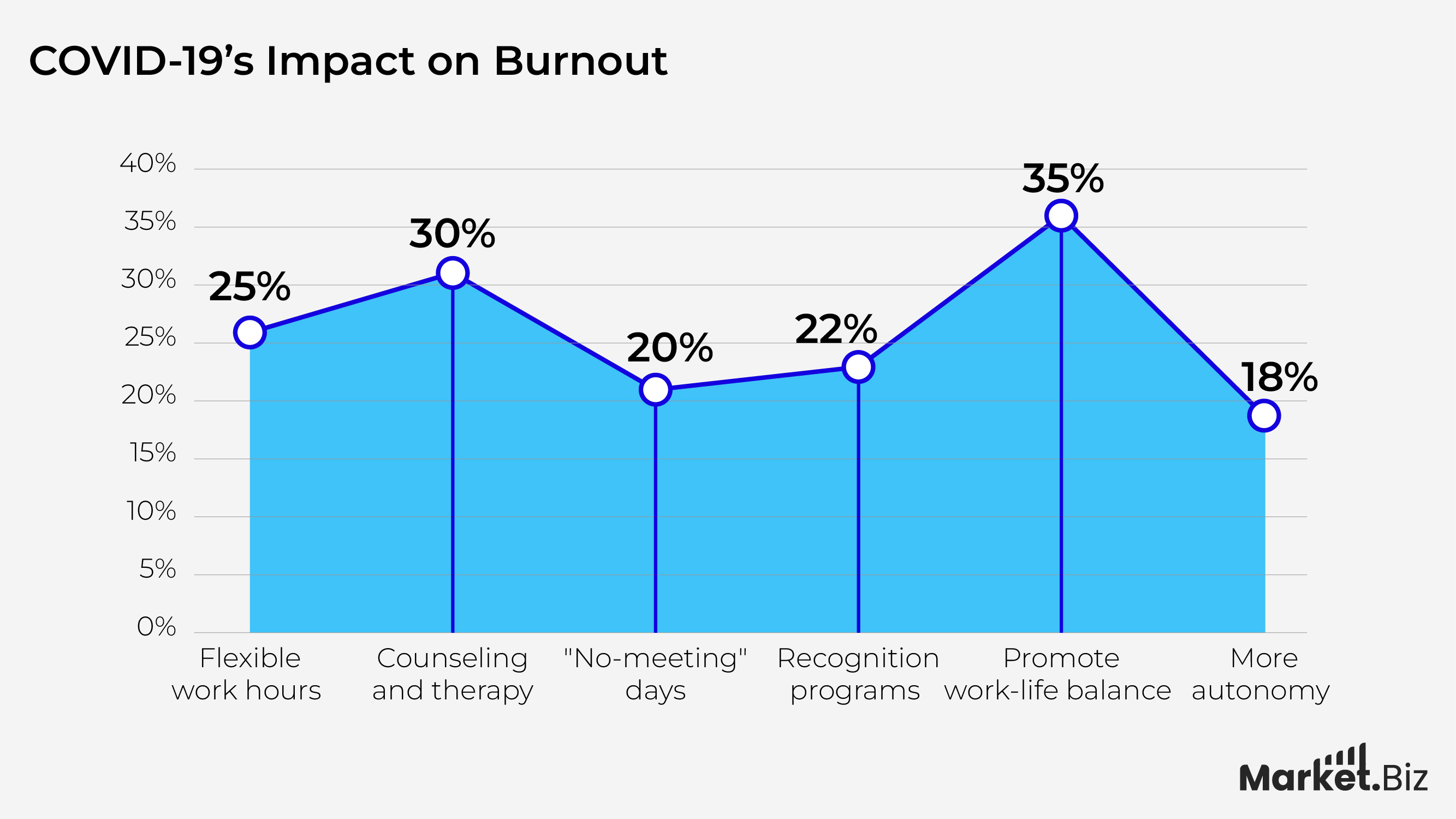 Impact on Burnout