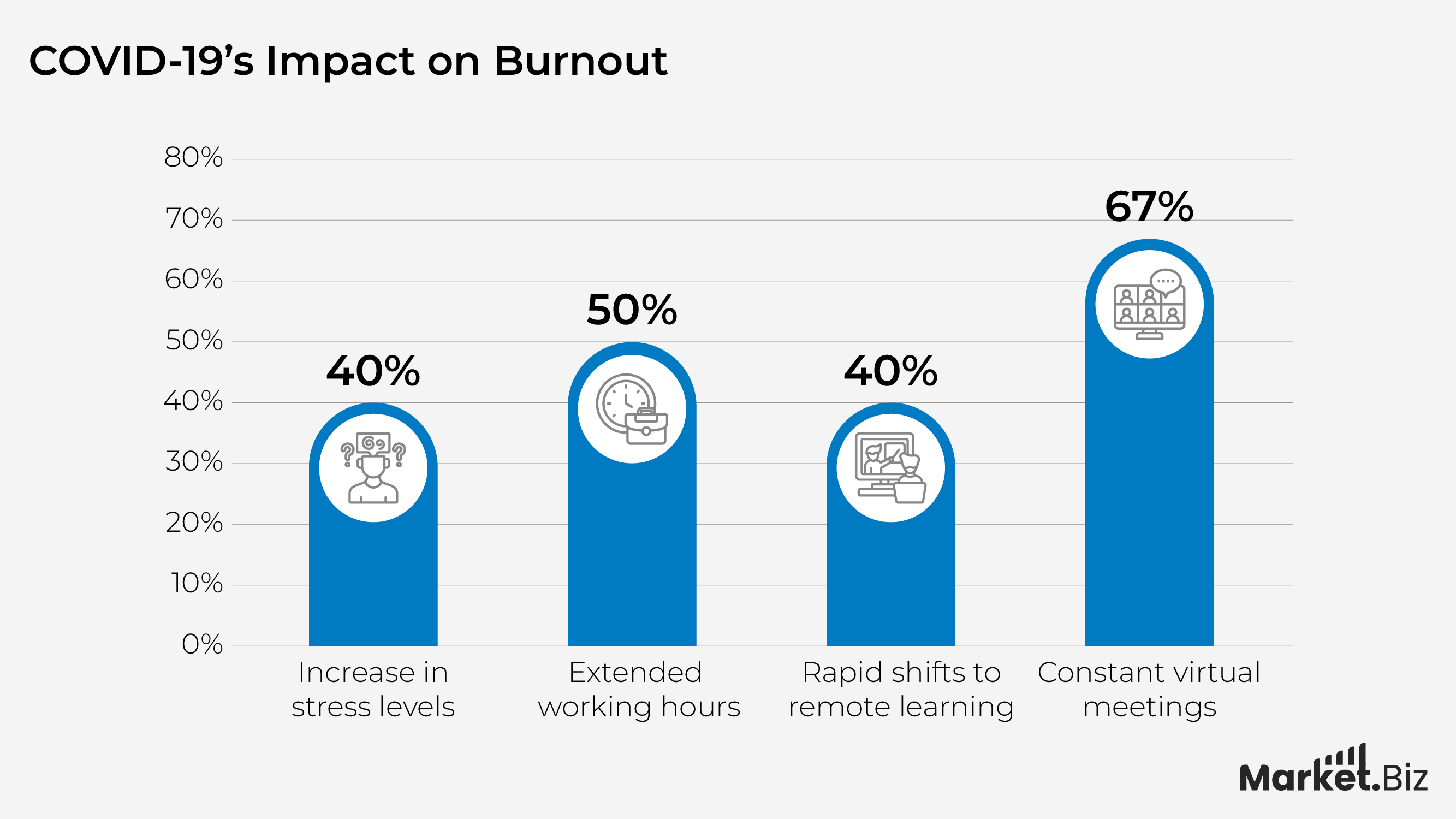 Impact on Burnout