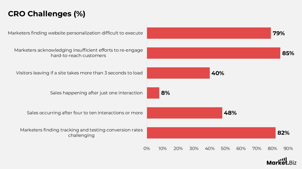 Conversion Rate Optimization (CRO) Statistics