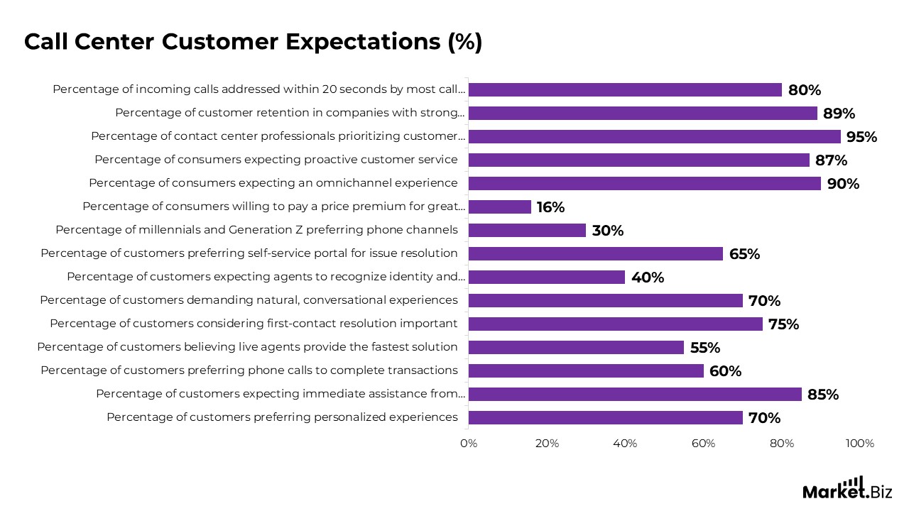 Call Center Customer Expectations