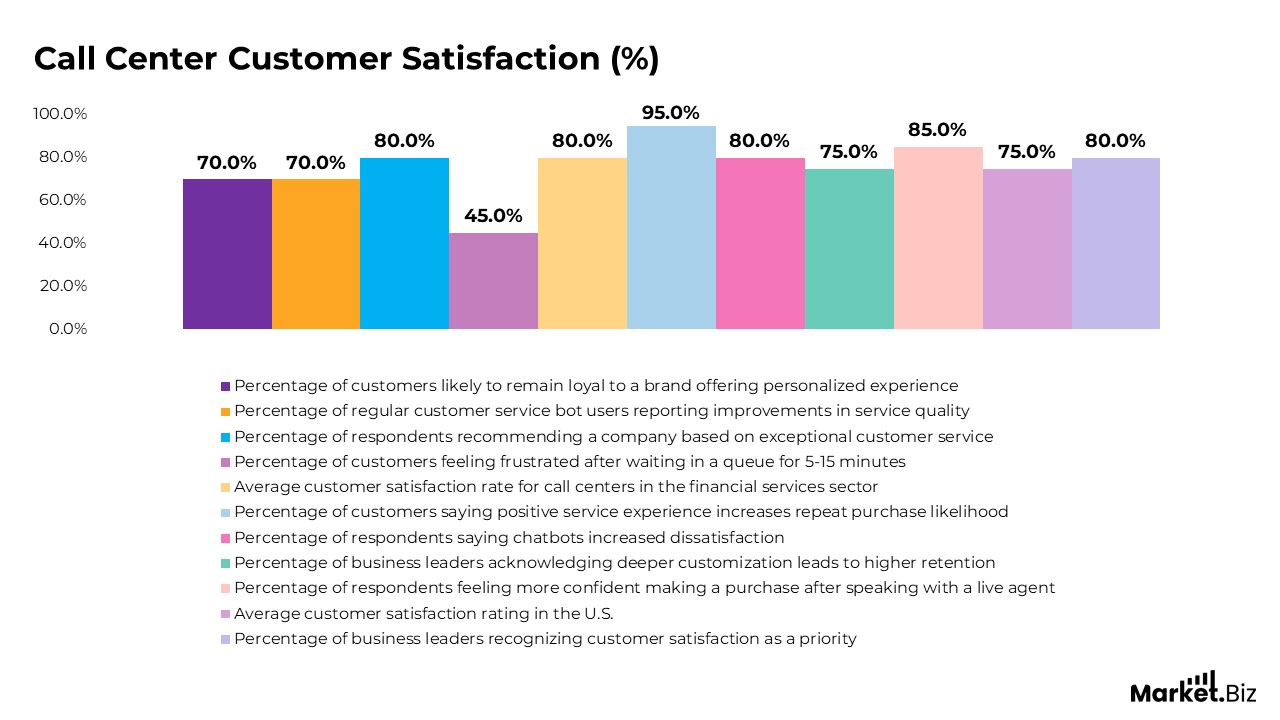 Call Center Statistics