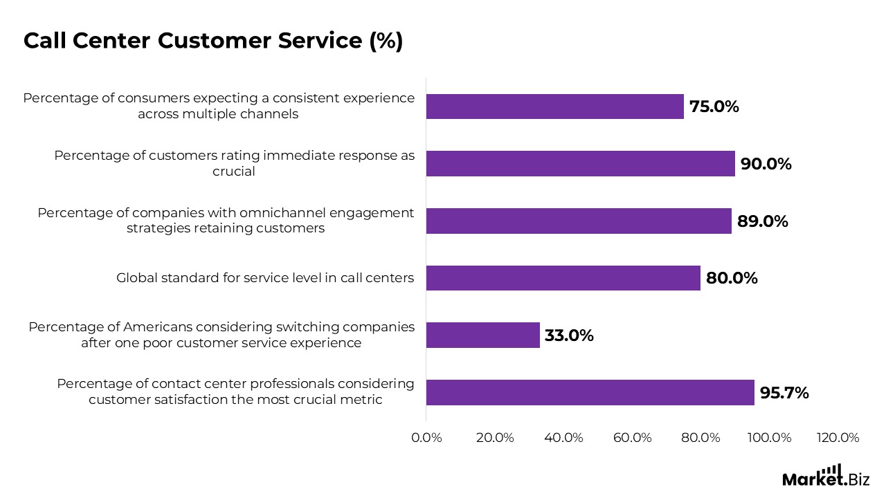 Call Center Statistics