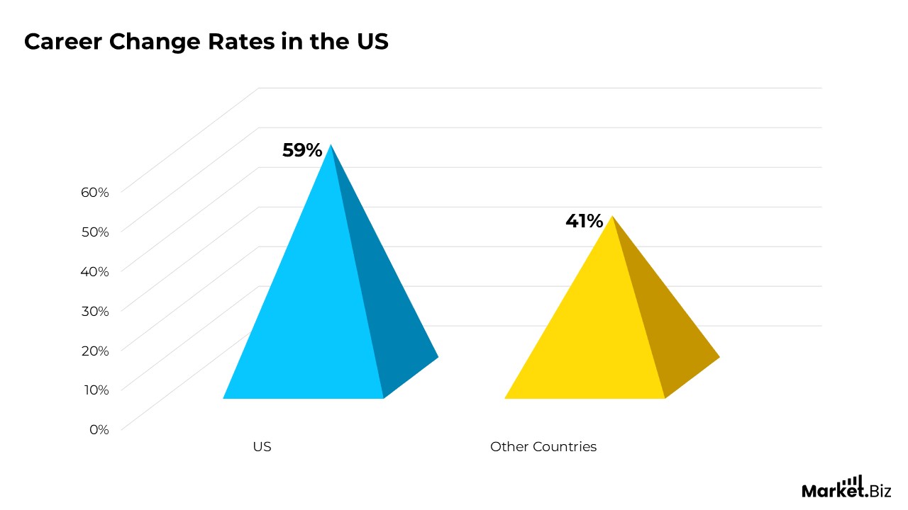 Career Change Rates in the US