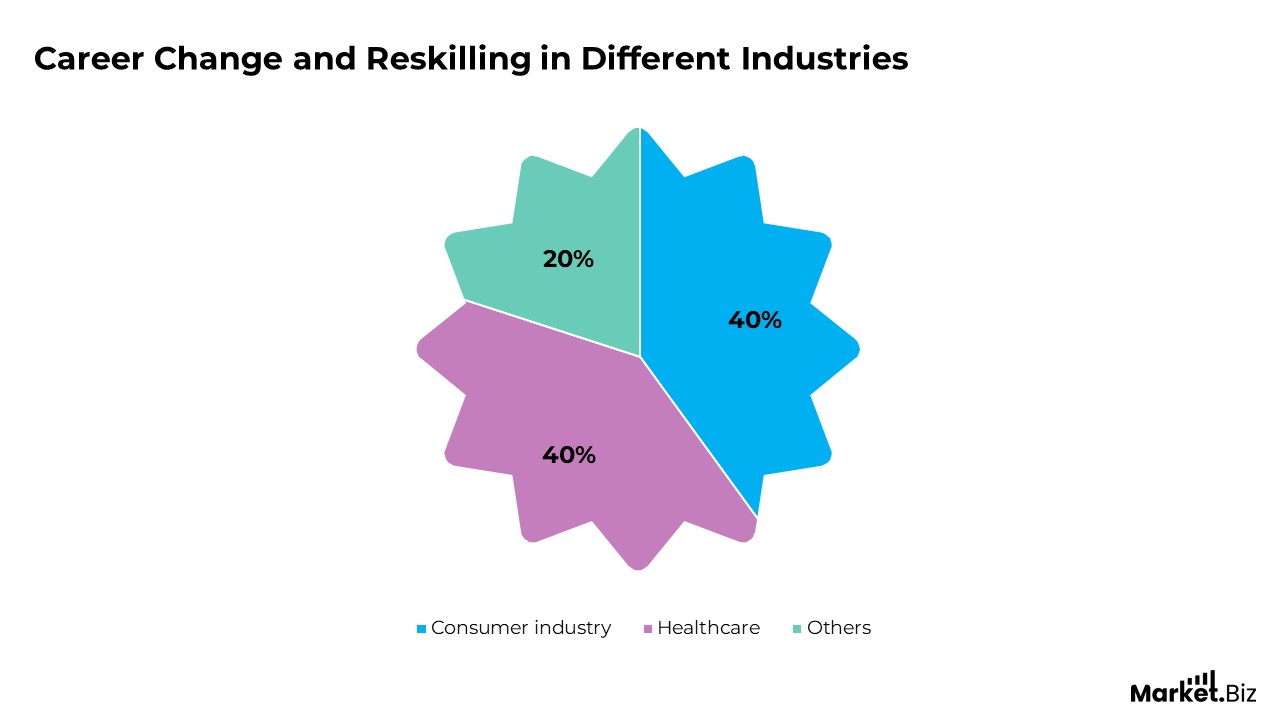 Career Change and Reskilling in Different Industries