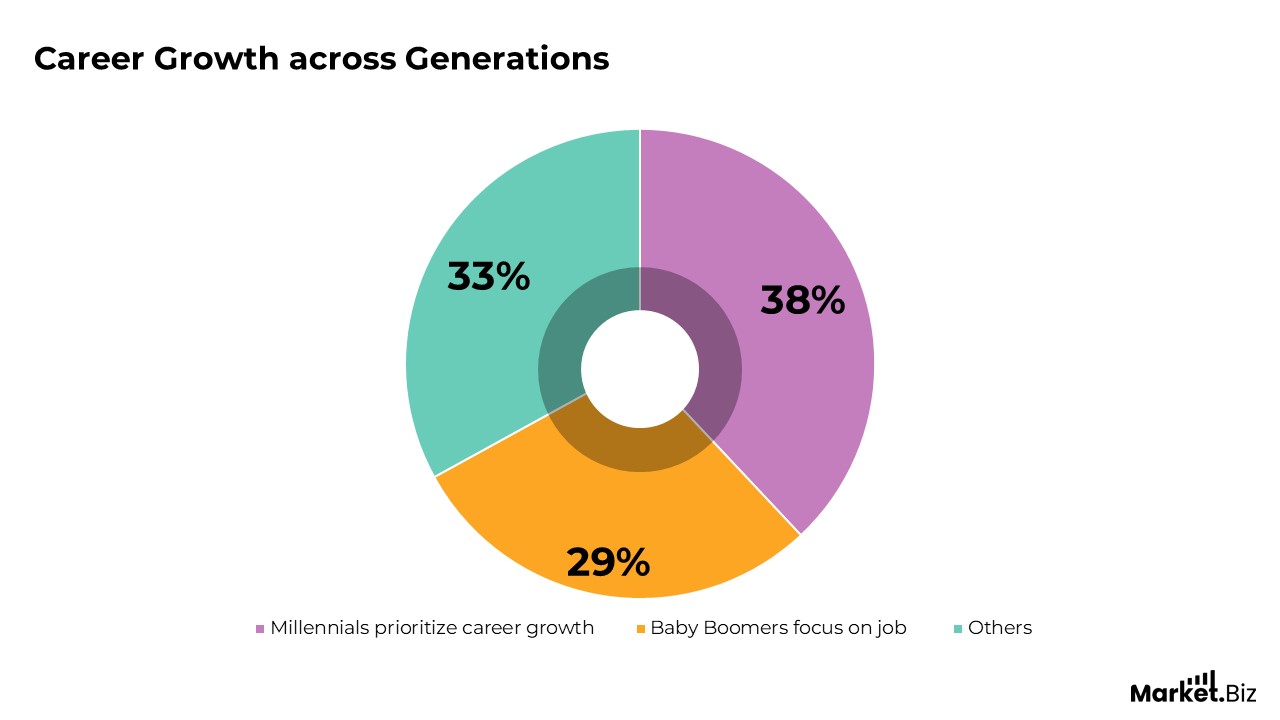 Generational Differences in the Workplace Statistics