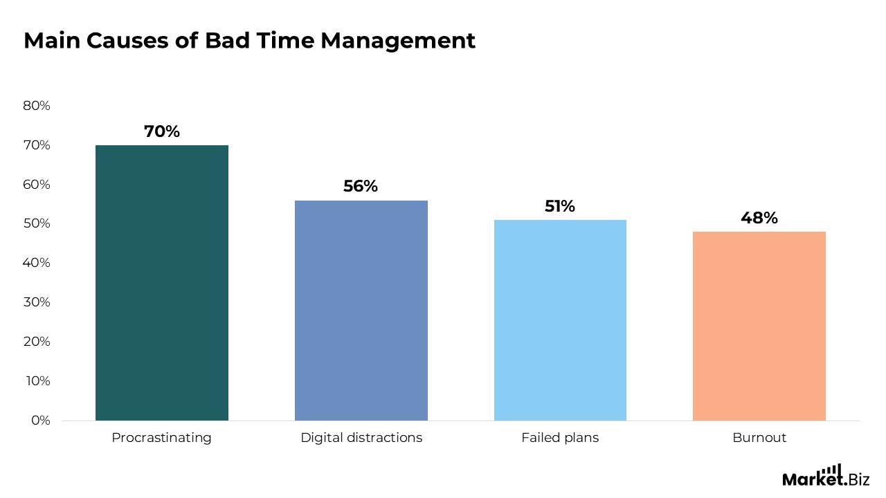 Causes of Bad Time Management