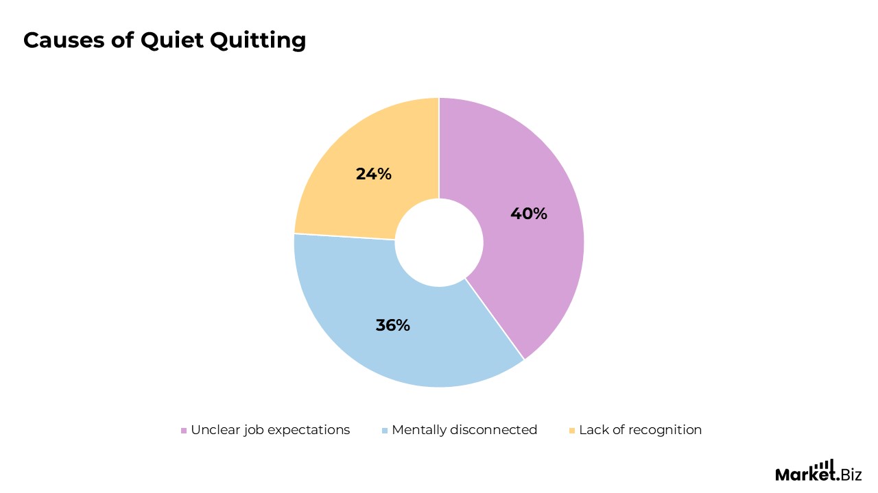 Employee Quiet Quitting Statistics
