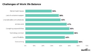 Work-Life Balance Statistics by Busy World and Facts (2025)