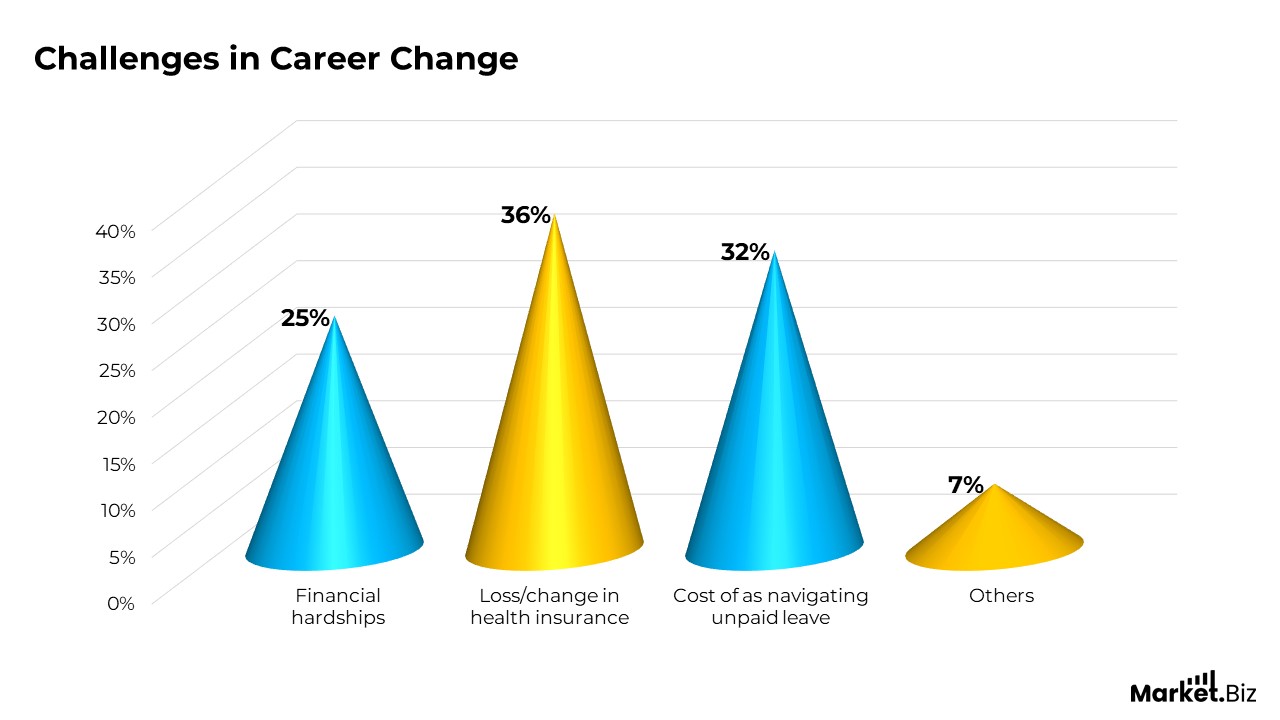 Challenges in Career Change