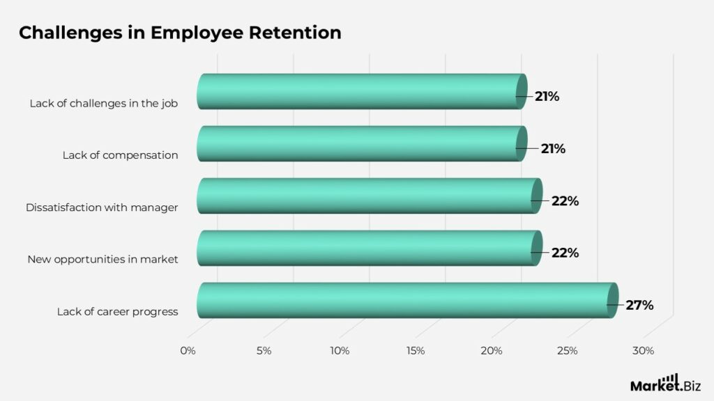 Employee Retention Statistics by Growth and Facts (2026)