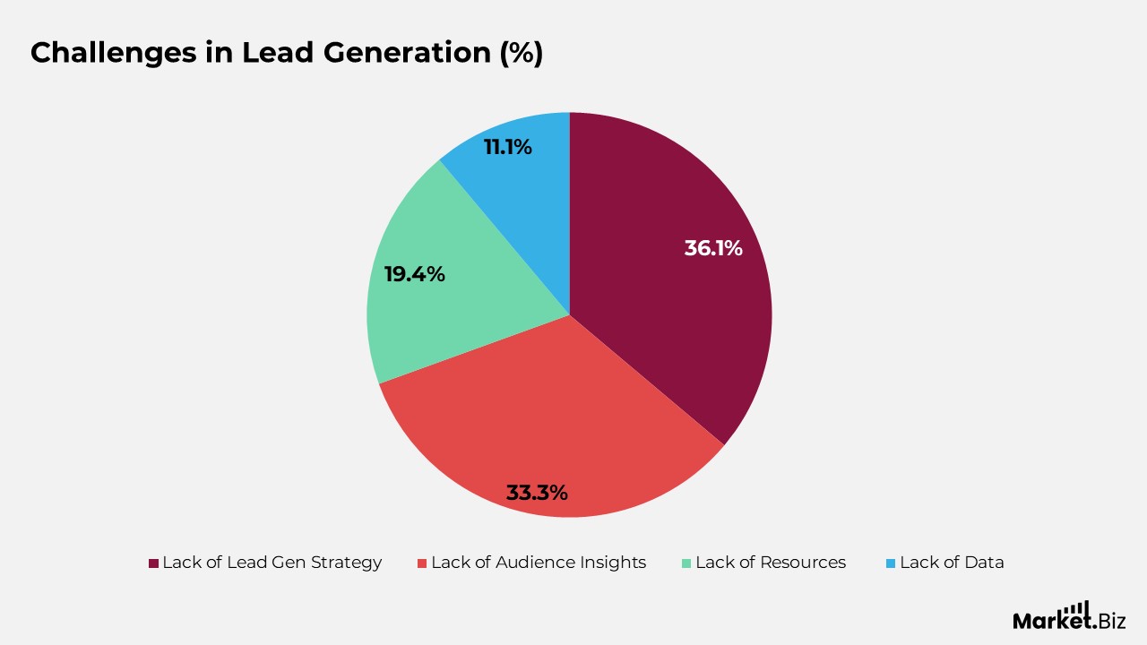 Challenges in Lead Generation