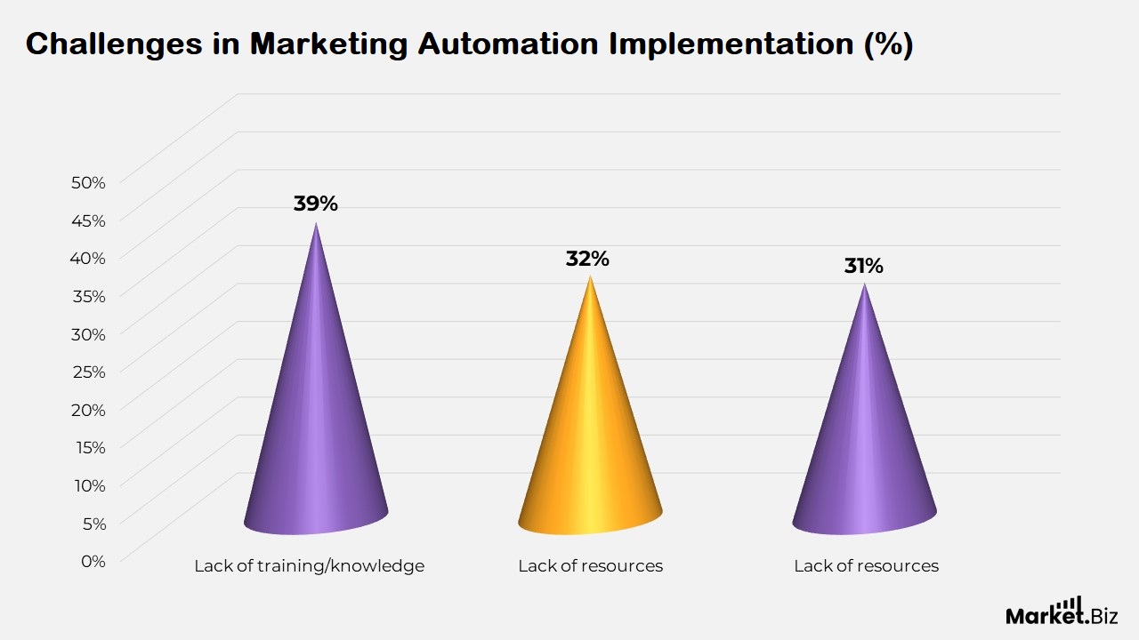 Challenges in Marketing Automation Implementation