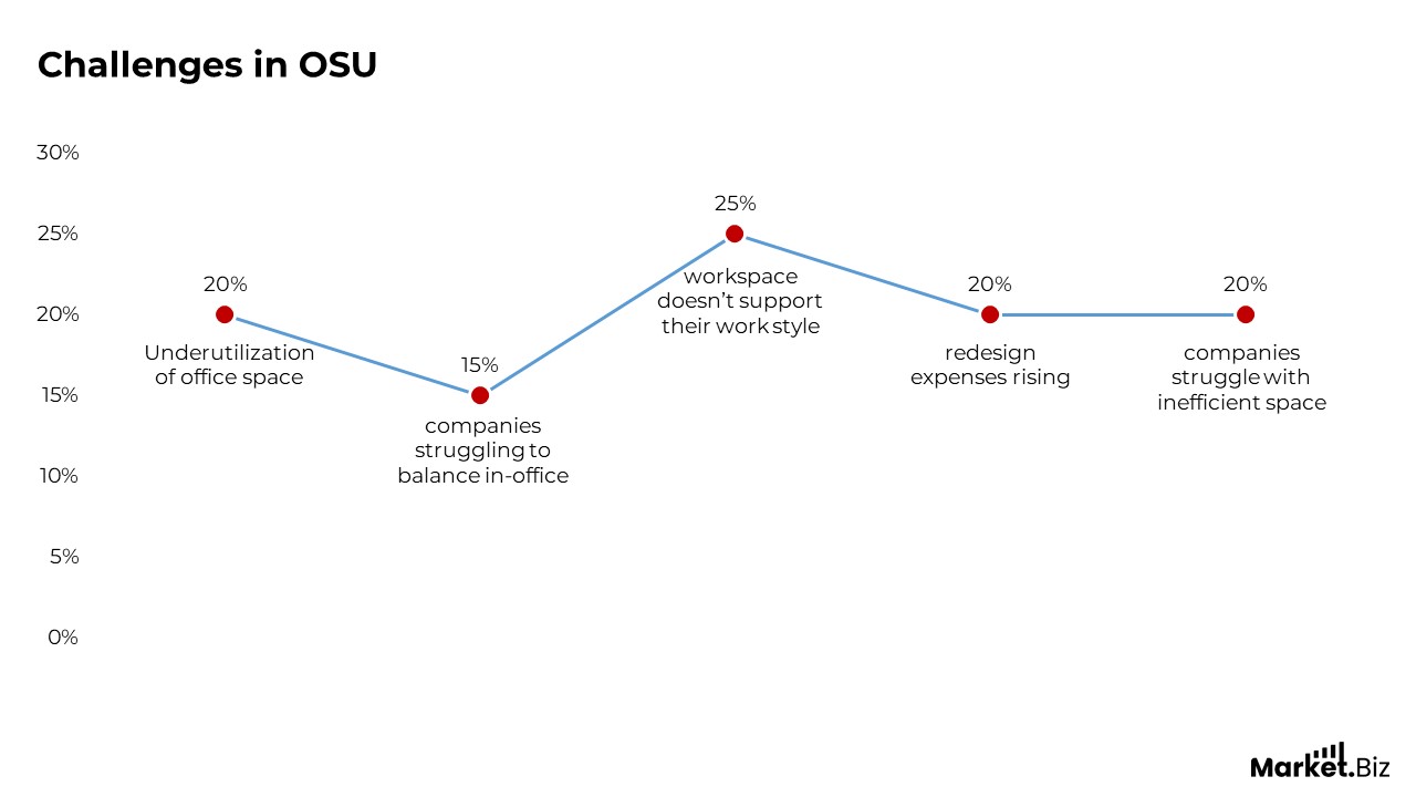 Challenges in OSU