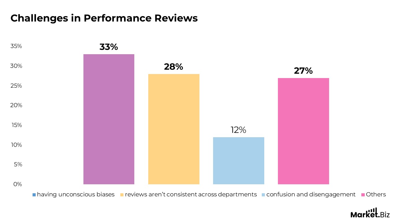 Challenges in Performance Reviews