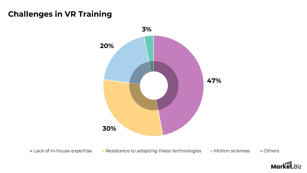 Virtual Reality in Workplace Training Statistics