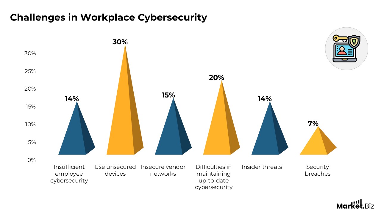 Challenges in Workplace Cybersecurity